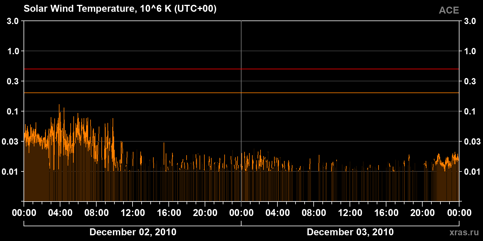 Solar wind temperature