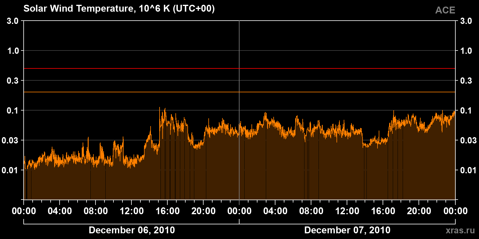 Solar wind temperature