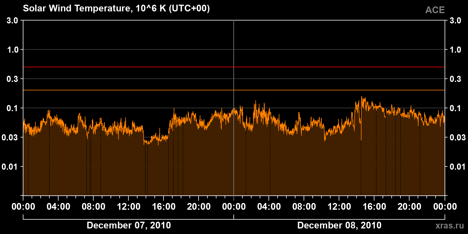Solar wind temperature