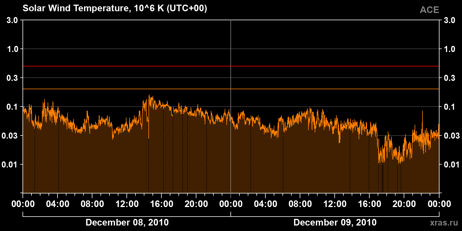 Solar wind temperature