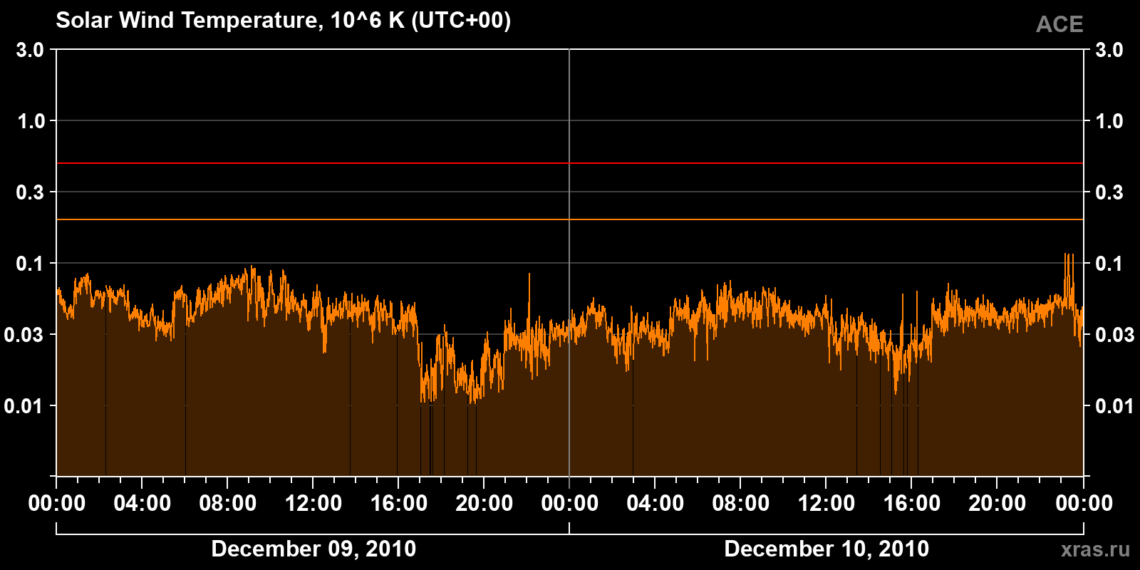 Solar wind temperature