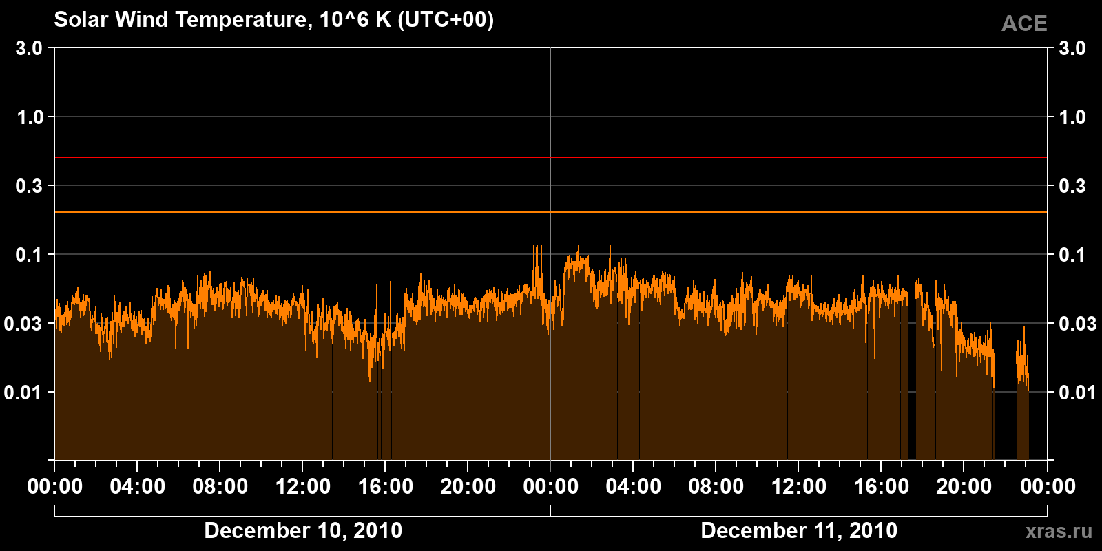 Solar wind temperature