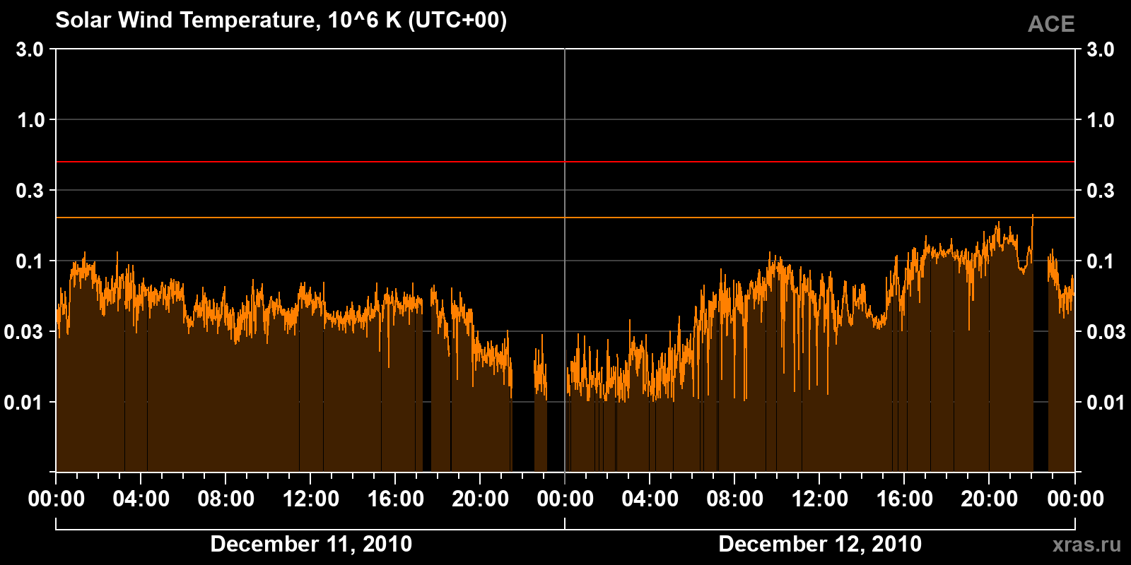 Solar wind temperature