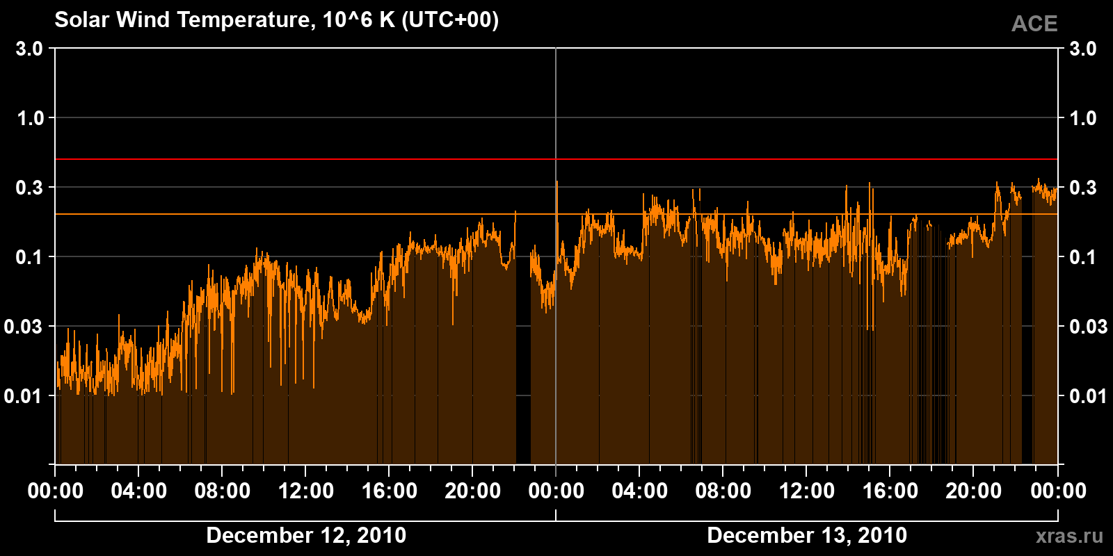 Solar wind temperature