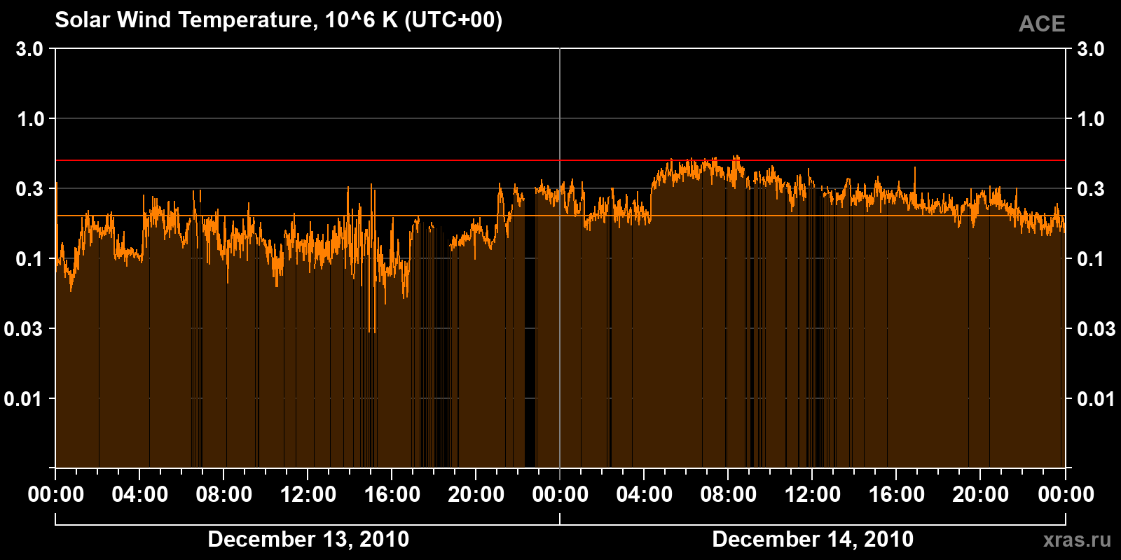 Solar wind temperature