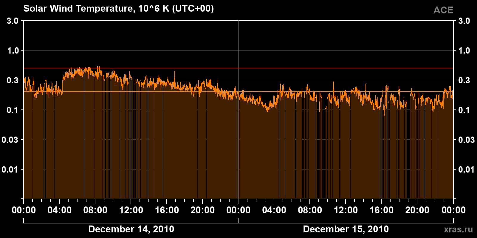 Solar wind temperature