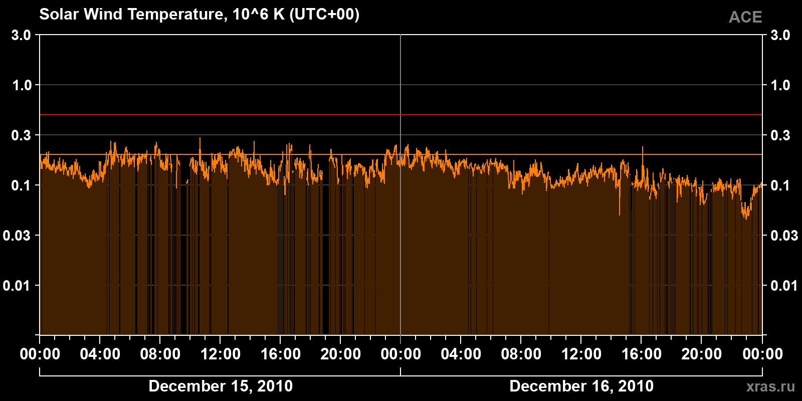 Solar wind temperature