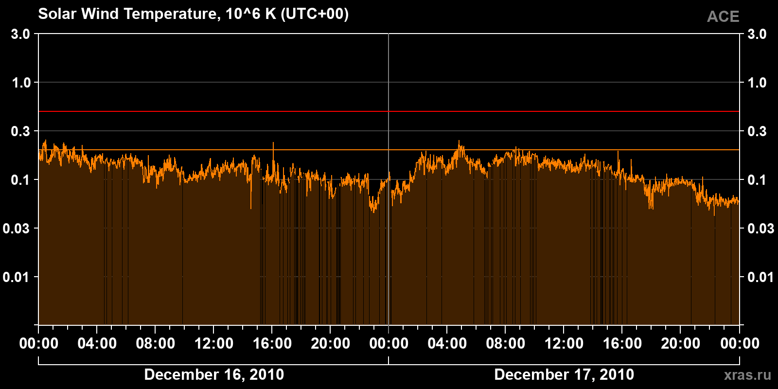Solar wind temperature