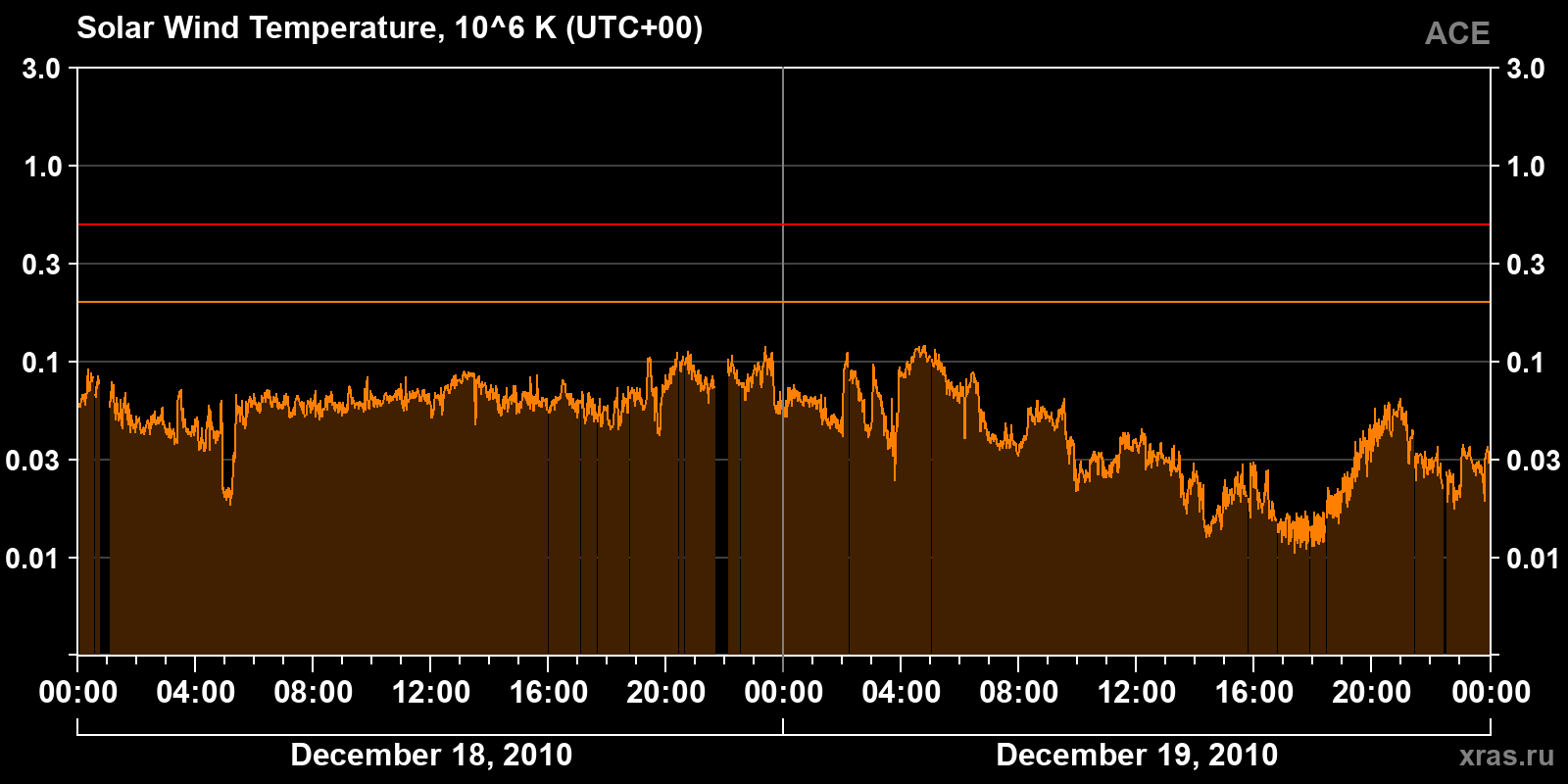 Solar wind temperature