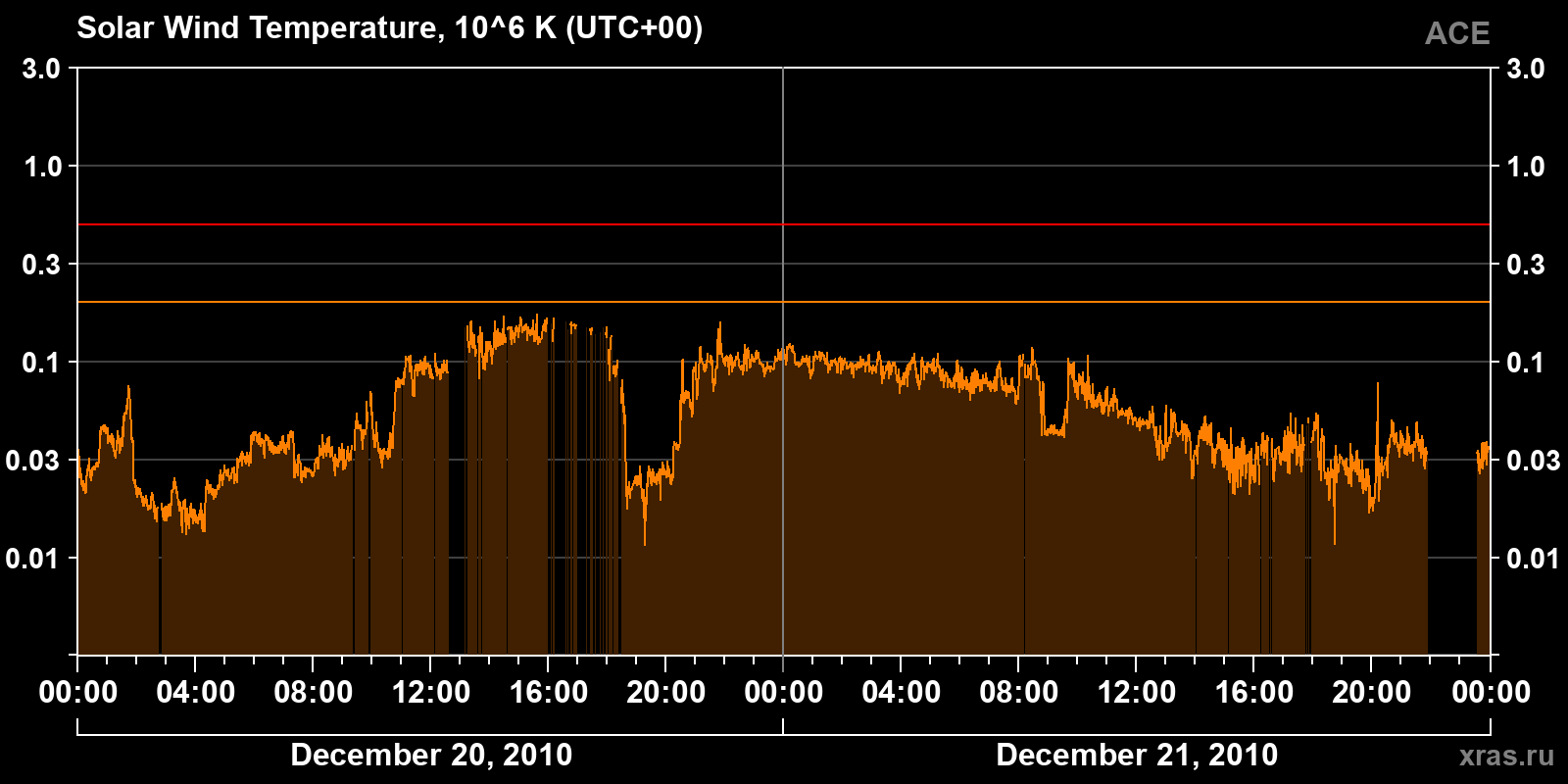 Solar wind temperature