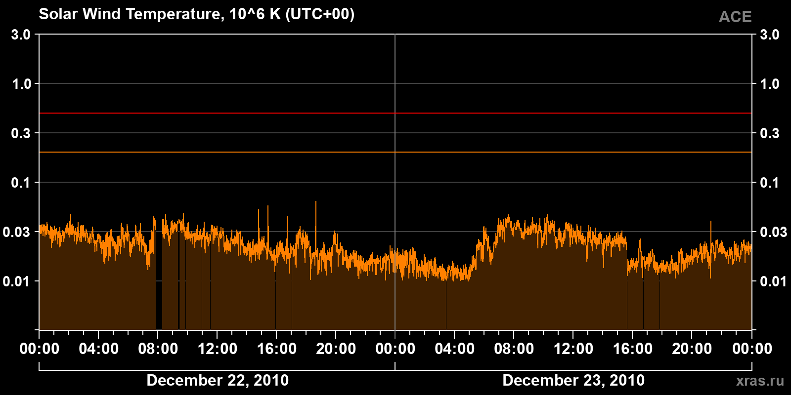 Solar wind temperature