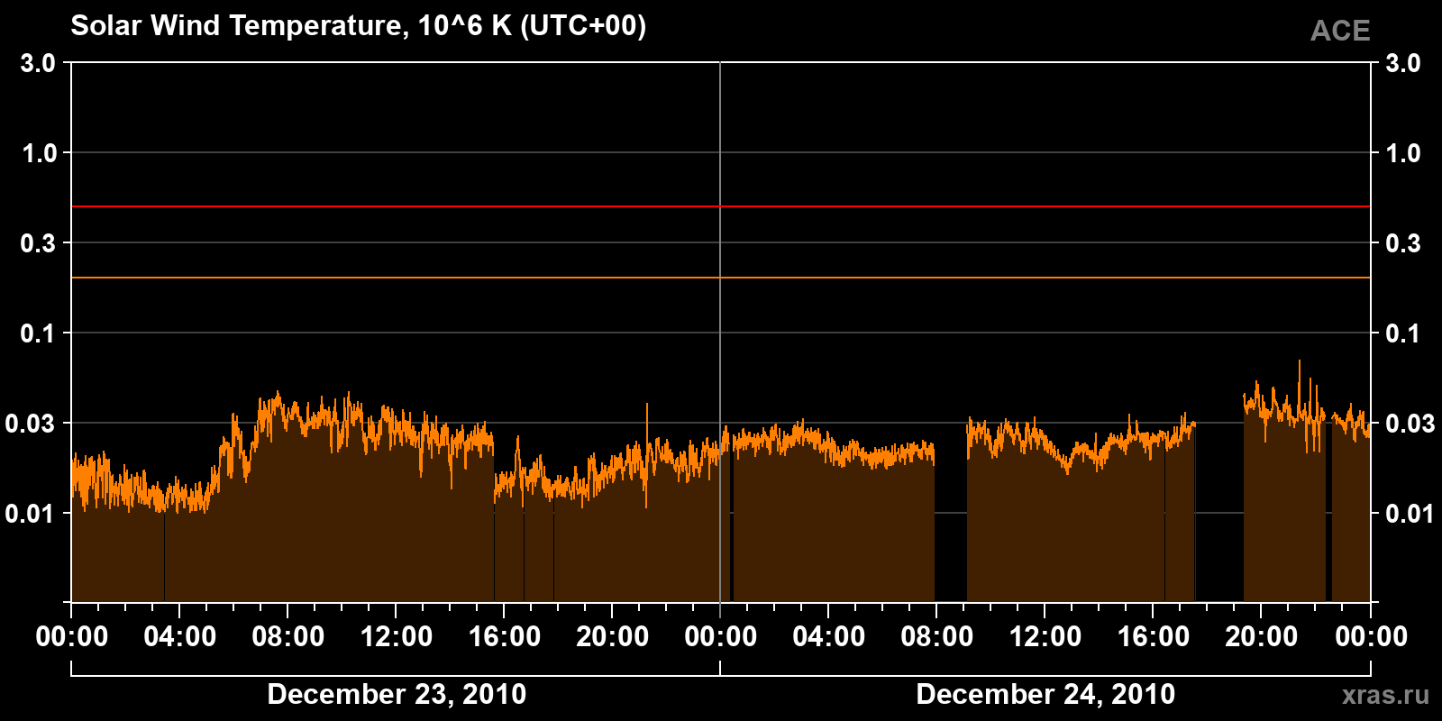 Solar wind temperature