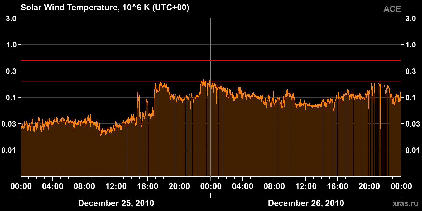 Solar wind temperature