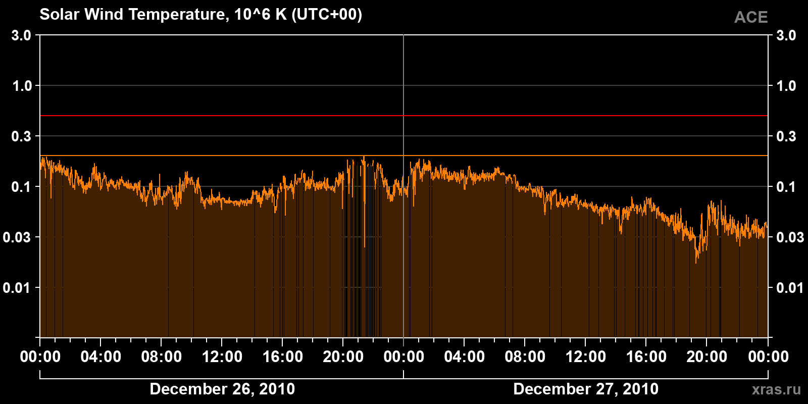 Solar wind temperature