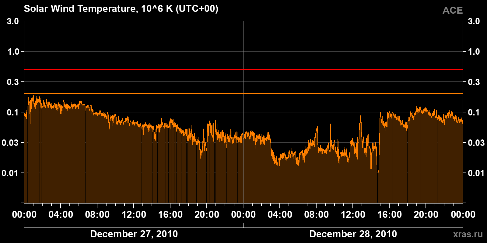 Solar wind temperature
