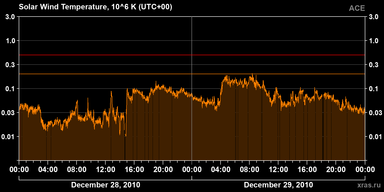 Solar wind temperature
