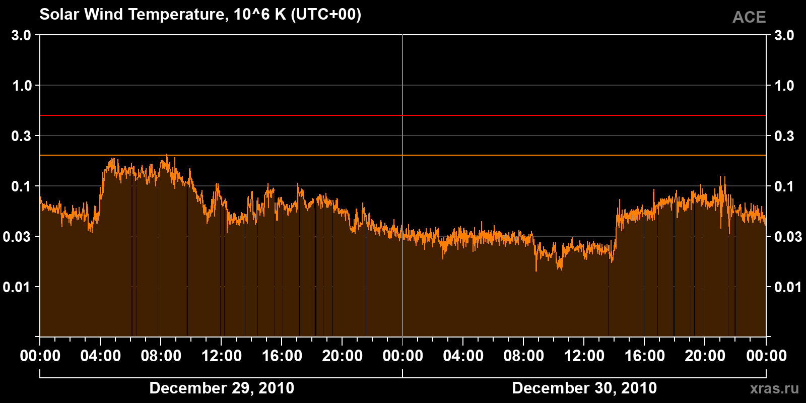 Solar wind temperature