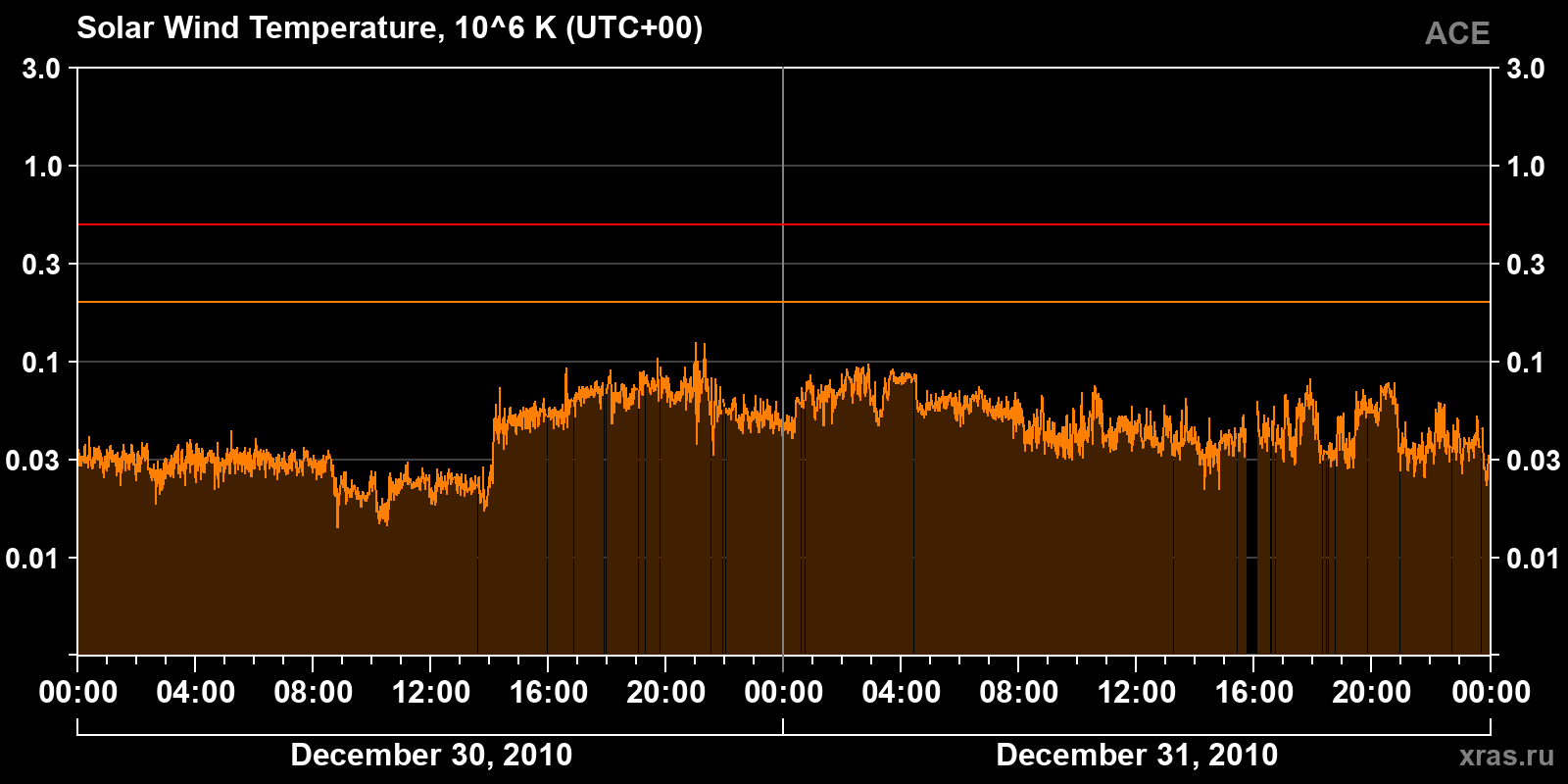 Solar wind temperature