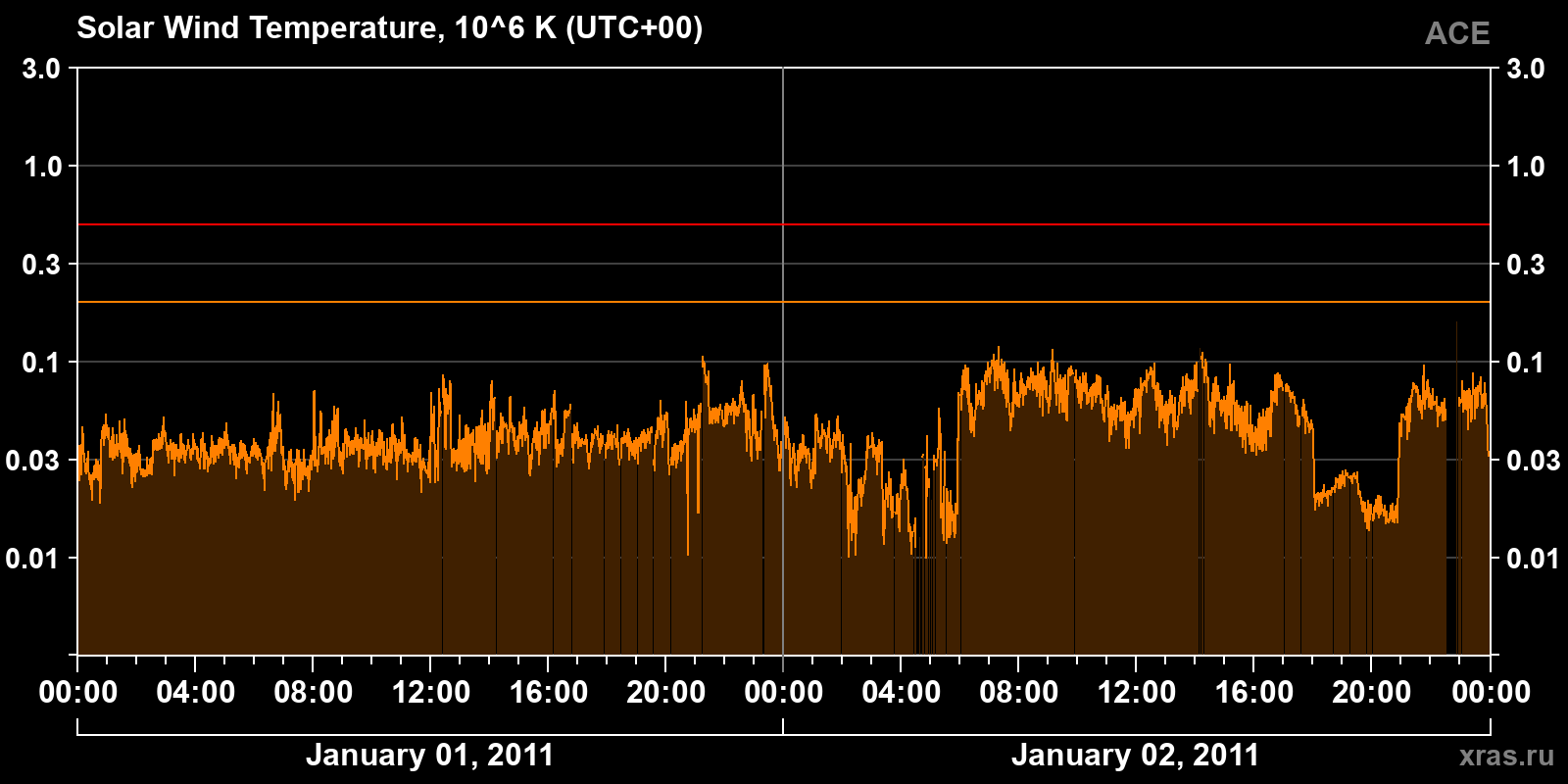 Solar wind temperature