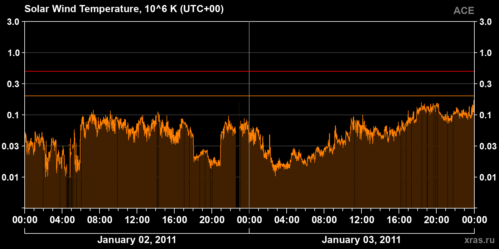 Solar wind temperature