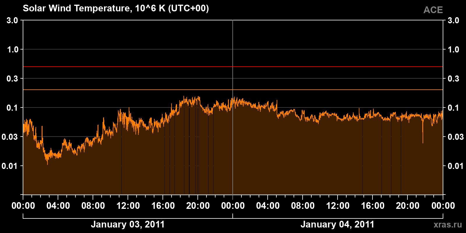 Solar wind temperature
