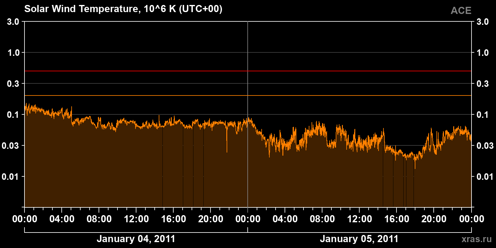Solar wind temperature