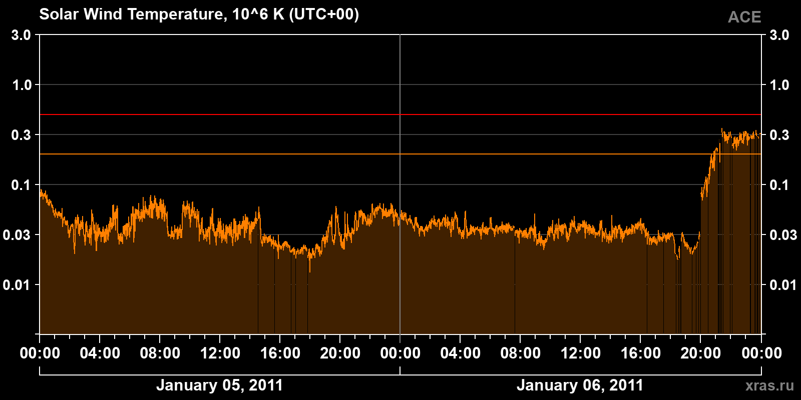 Solar wind temperature