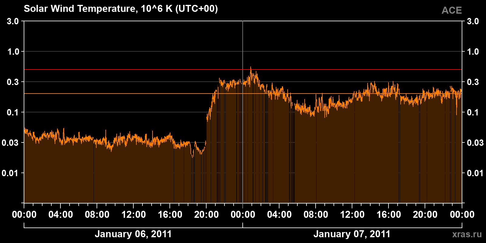 Solar wind temperature