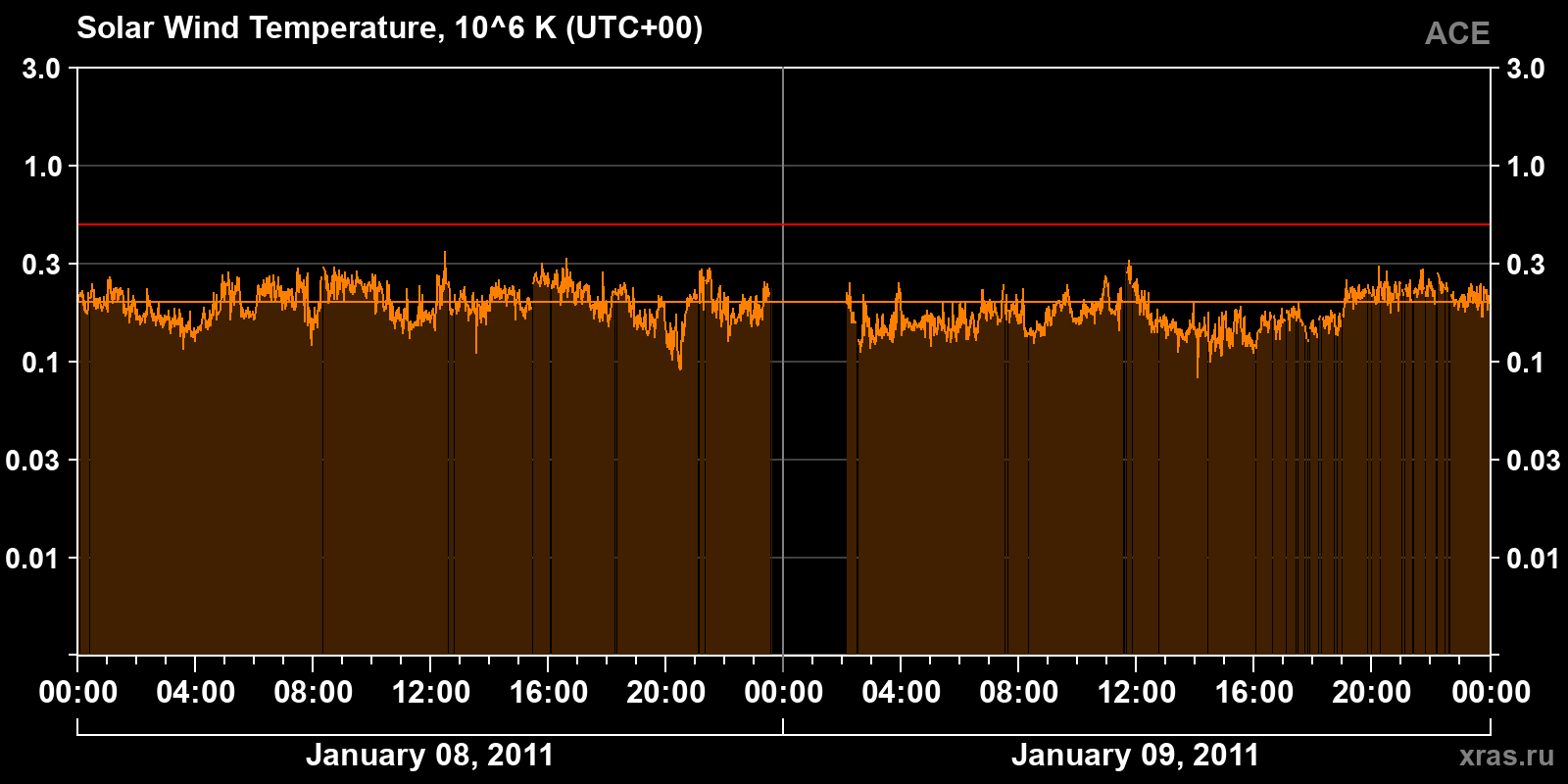 Solar wind temperature