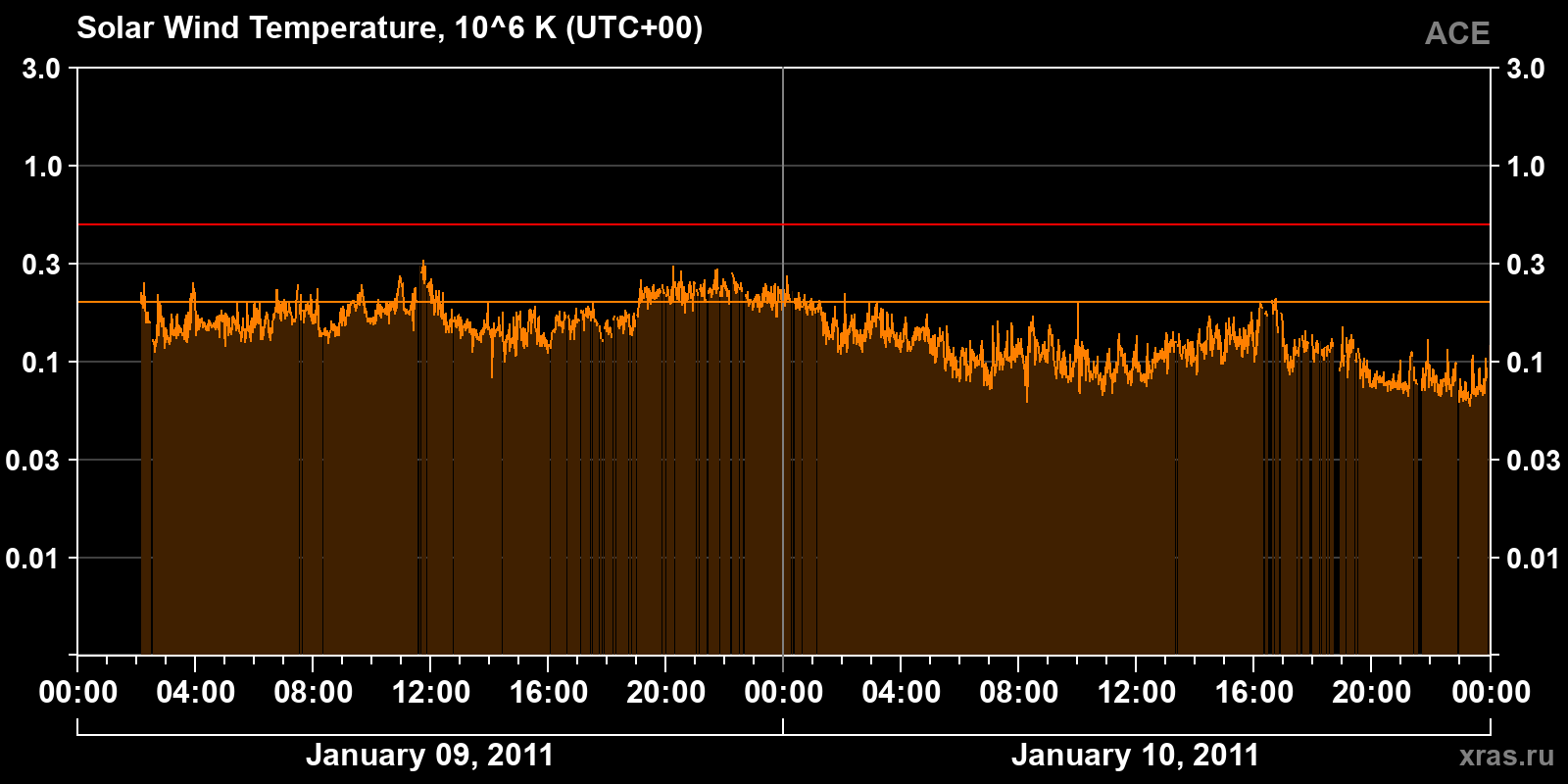 Solar wind temperature