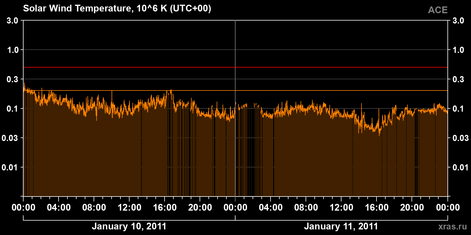 Solar wind temperature