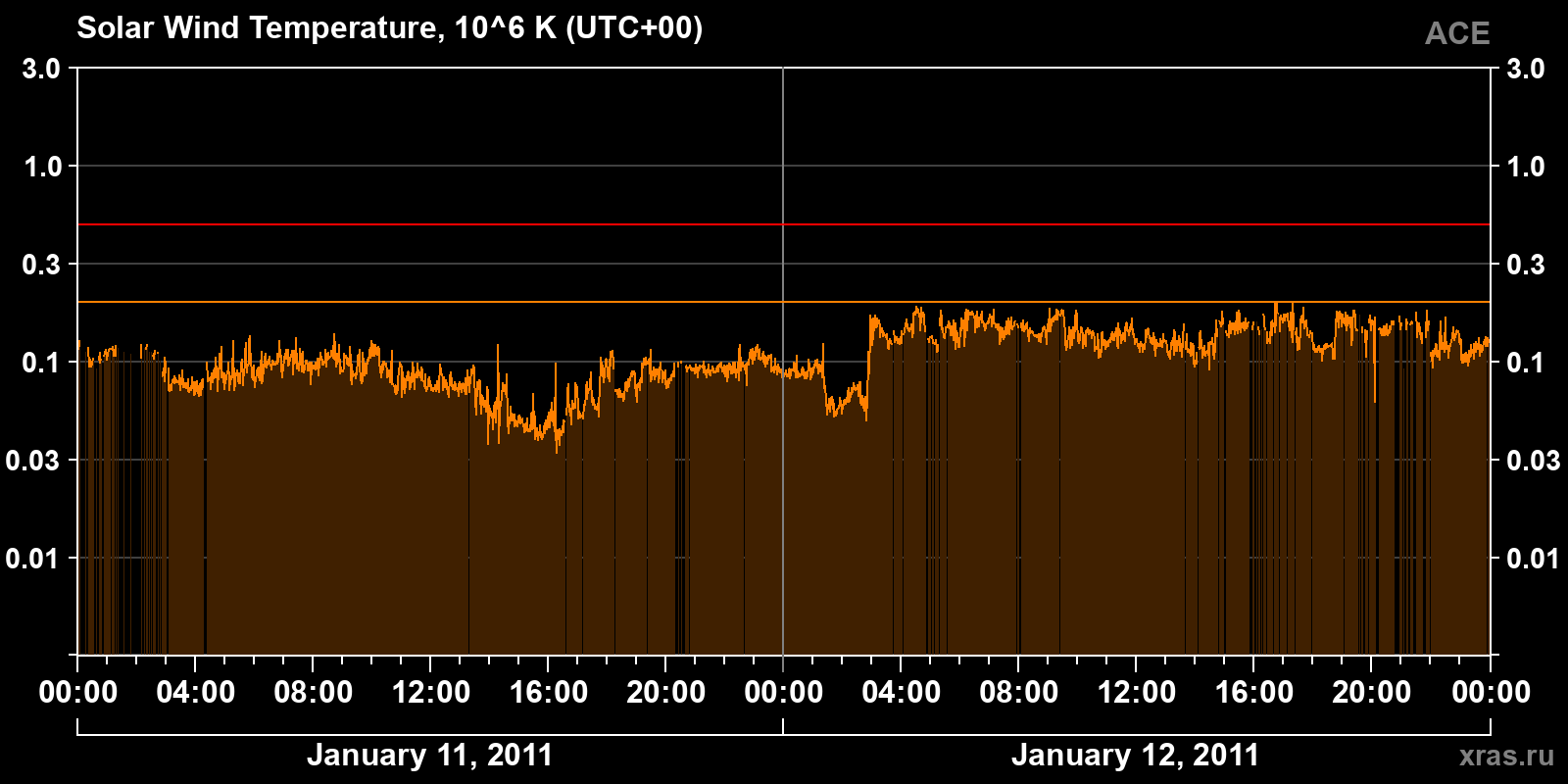 Solar wind temperature