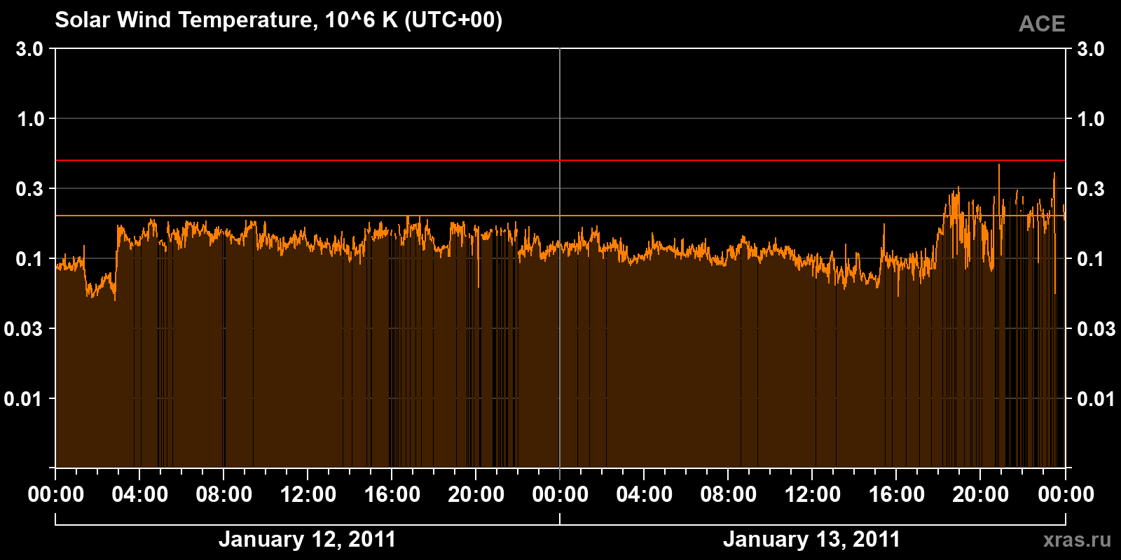 Solar wind temperature