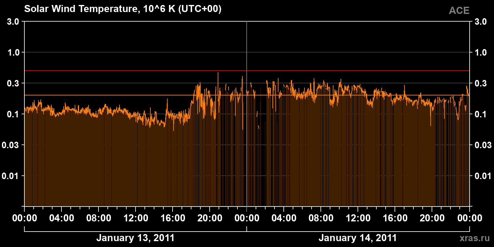 Solar wind temperature
