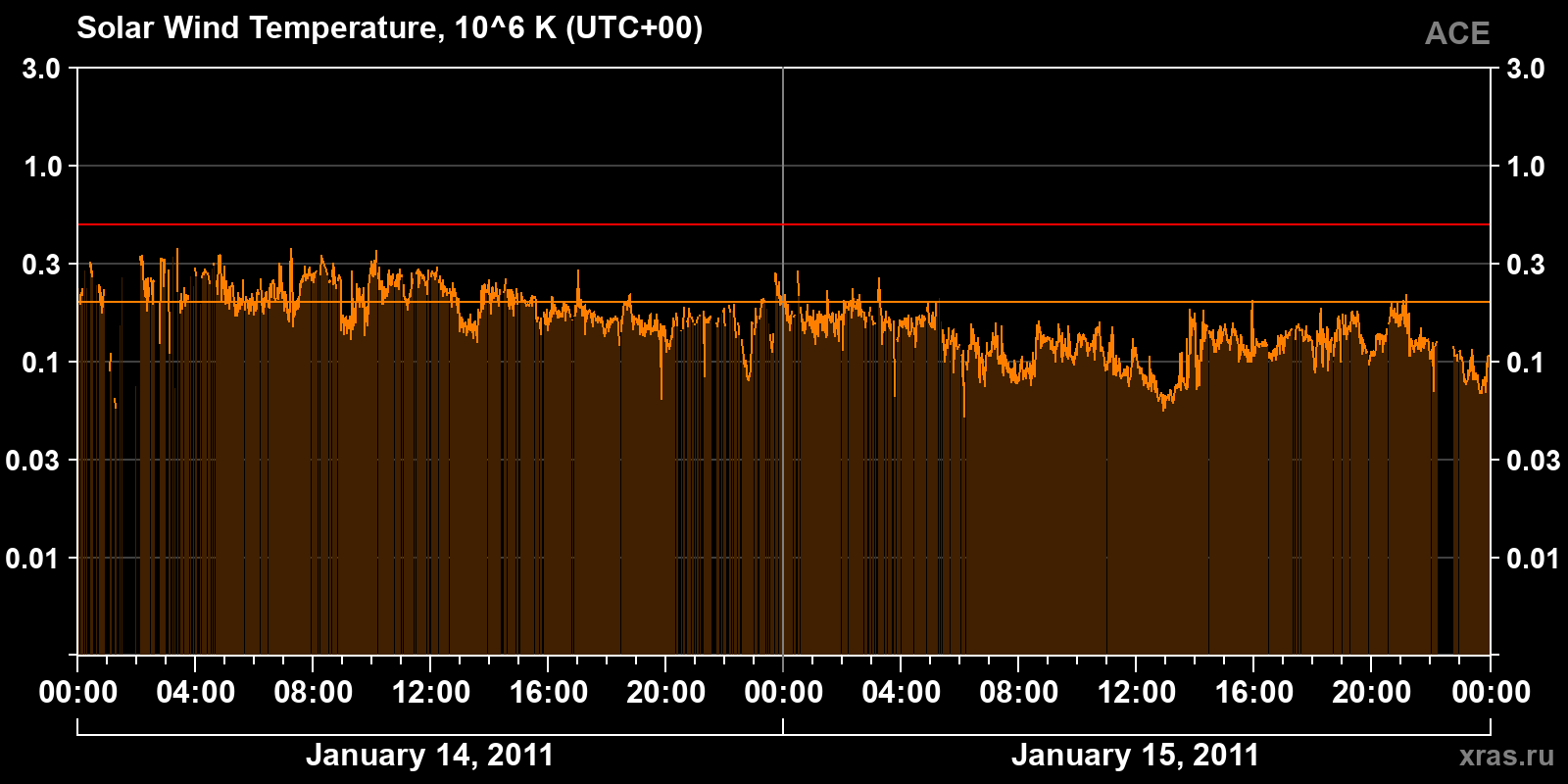 Solar wind temperature