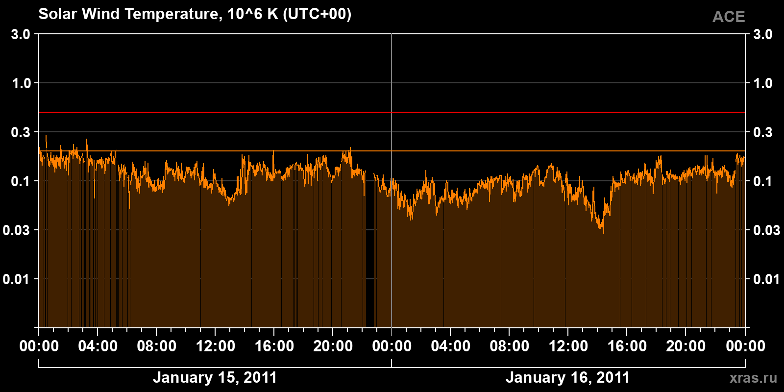 Solar wind temperature