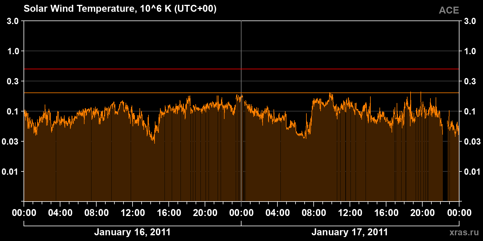 Solar wind temperature