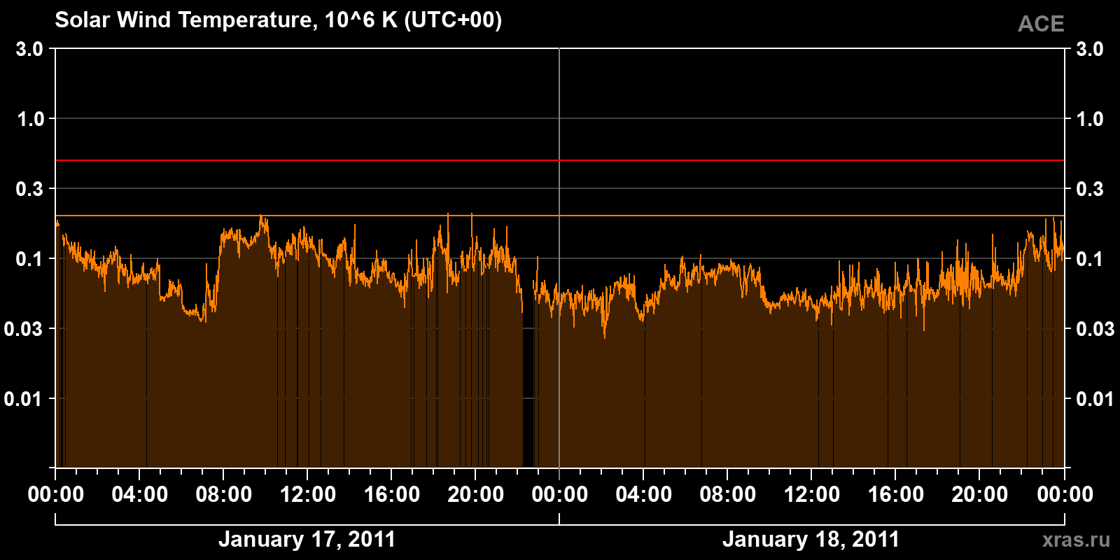 Solar wind temperature
