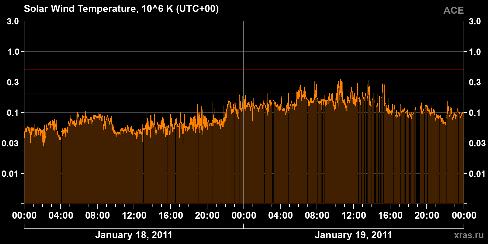 Solar wind temperature