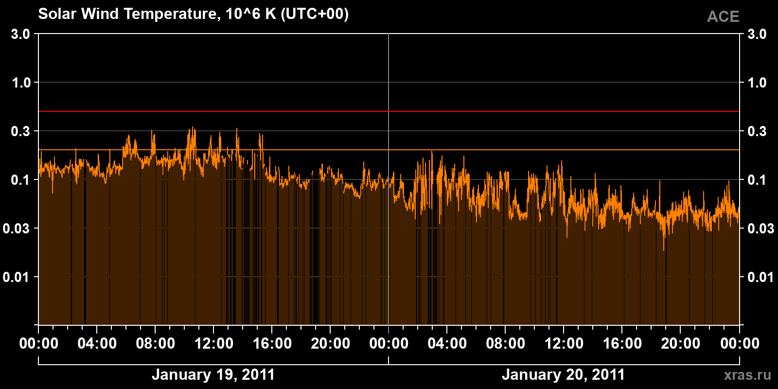Solar wind temperature