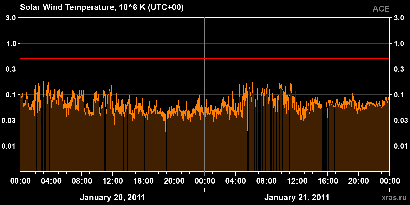 Solar wind temperature