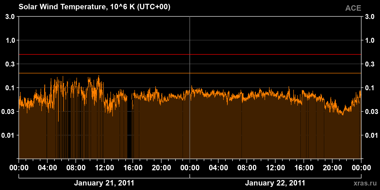 Solar wind temperature