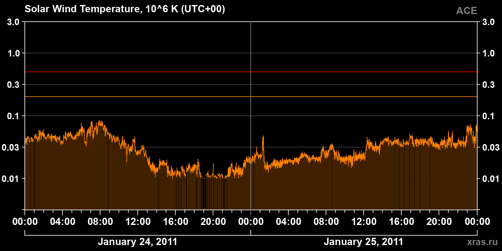 Solar wind temperature