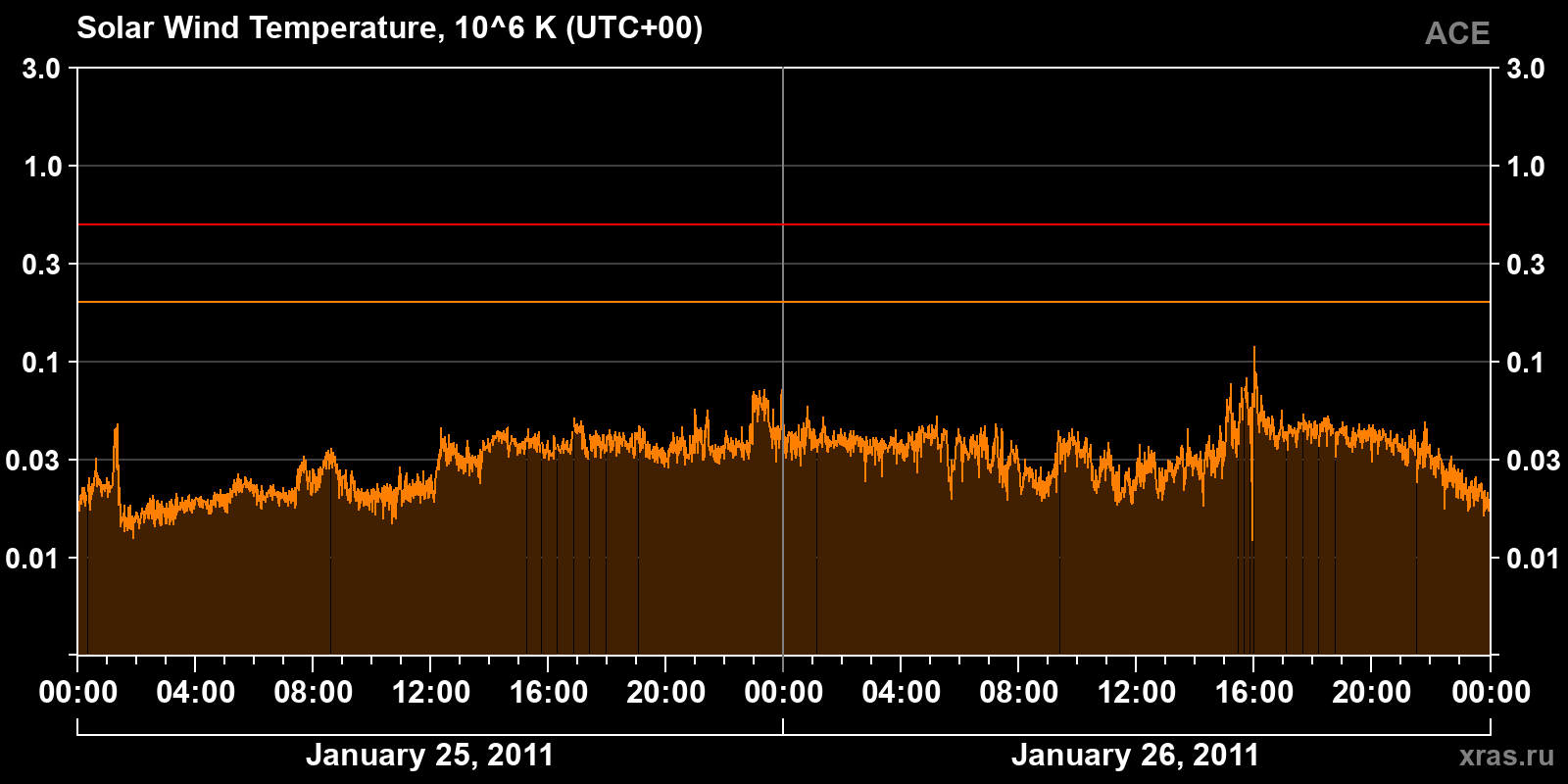 Solar wind temperature