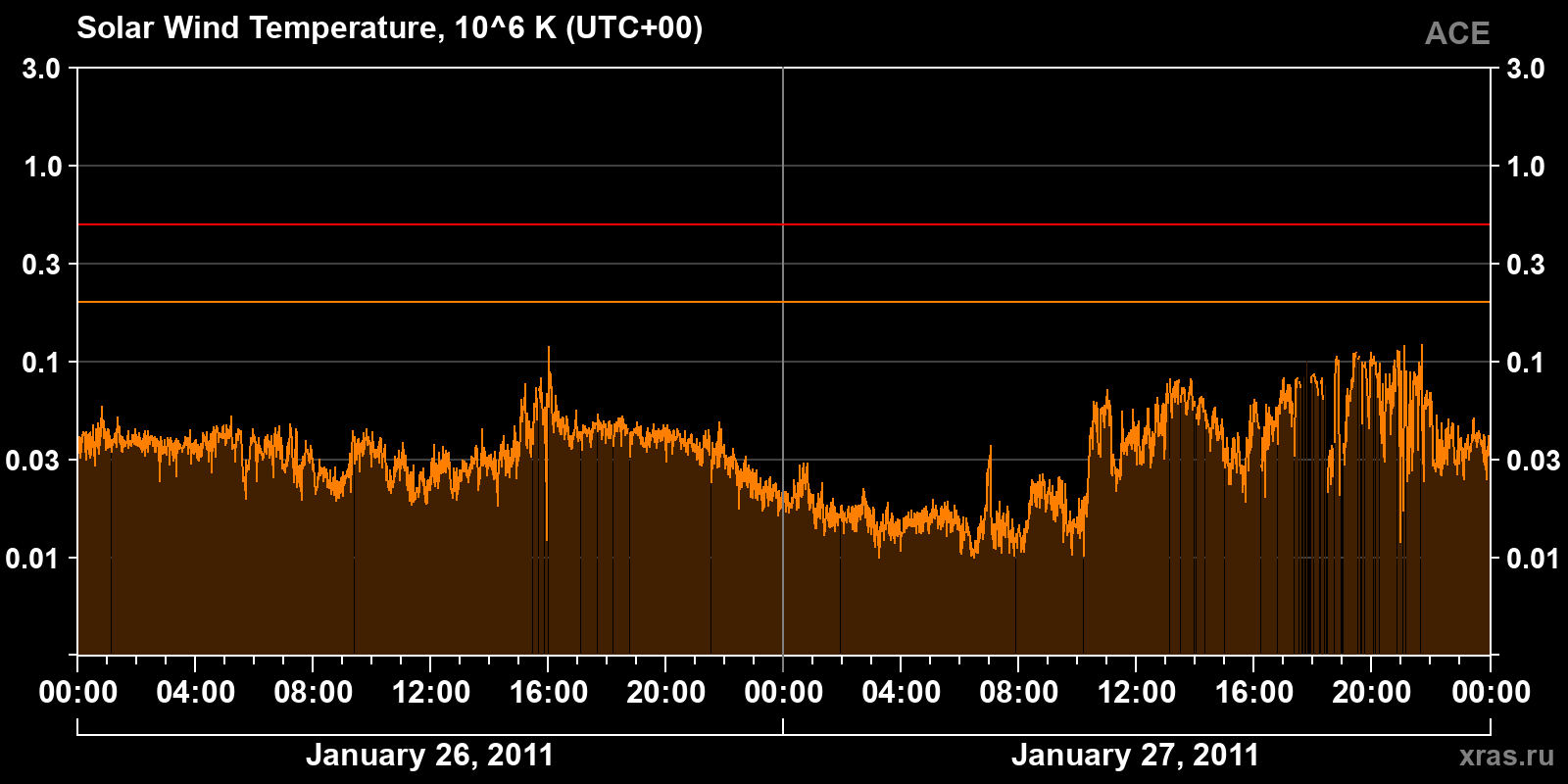 Solar wind temperature