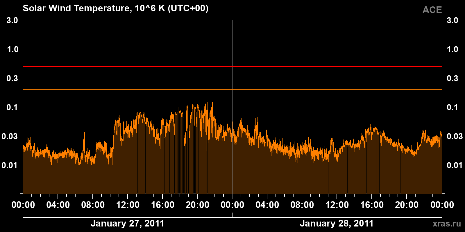 Solar wind temperature