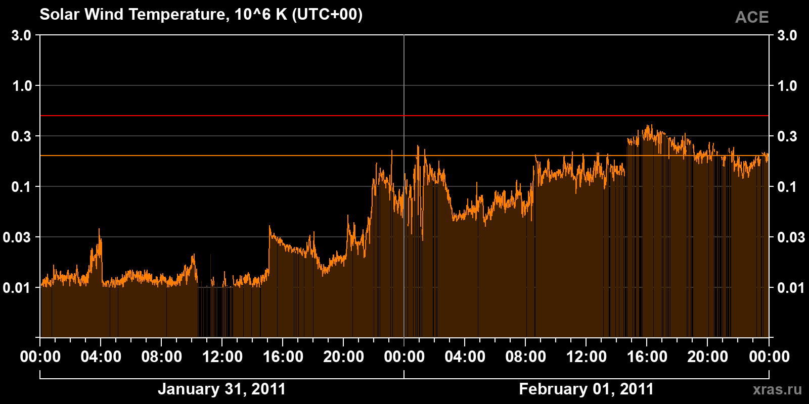 Solar wind temperature