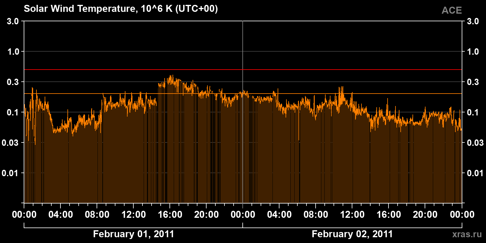 Solar wind temperature