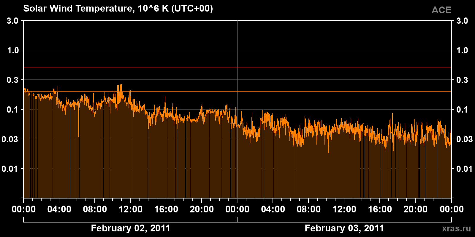 Solar wind temperature