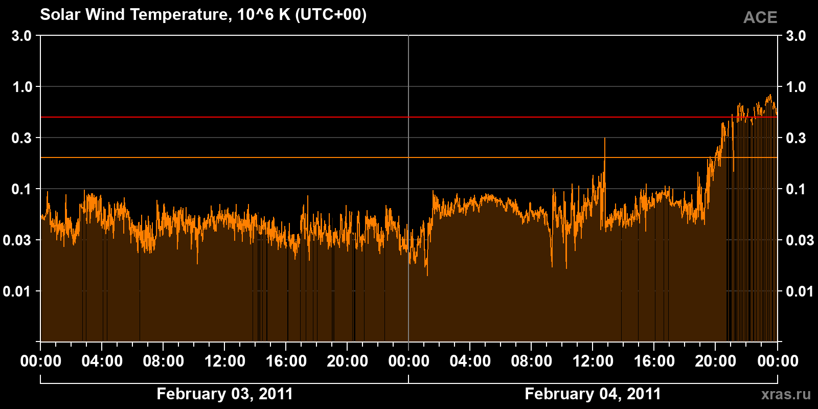 Solar wind temperature